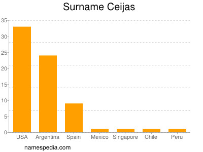 Surname Ceijas