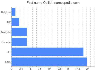 Vornamen Ceilidh
