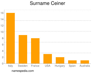 Surname Ceiner