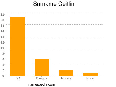 Surname Ceitlin