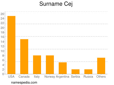 Surname Cej