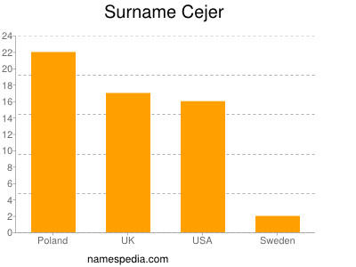 Familiennamen Cejer