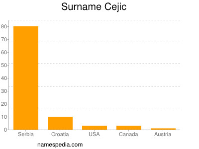 Familiennamen Cejic