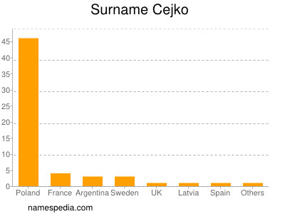 Familiennamen Cejko