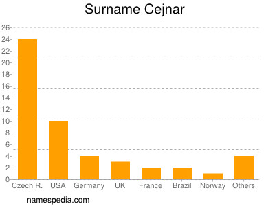 Familiennamen Cejnar