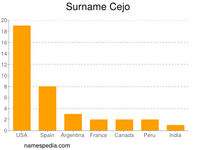 Surname Cejo