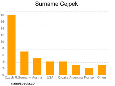 Surname Cejpek