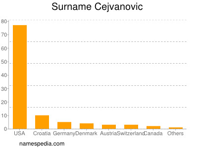 Familiennamen Cejvanovic