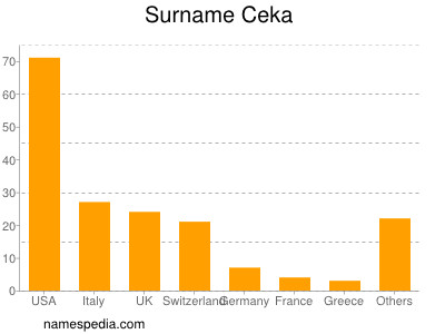 Familiennamen Ceka