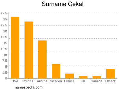 Surname Cekal