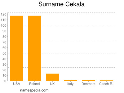 Familiennamen Cekala