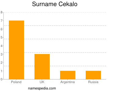 Familiennamen Cekalo