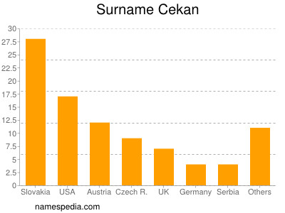 Familiennamen Cekan