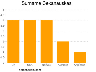 Familiennamen Cekanauskas