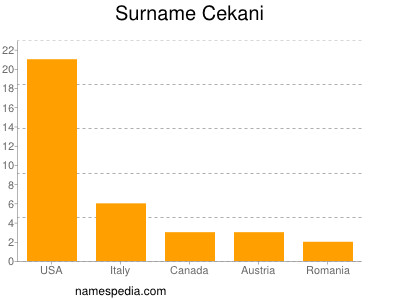 Familiennamen Cekani