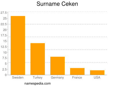 Familiennamen Ceken