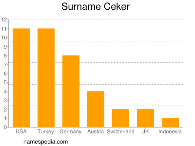 Familiennamen Ceker