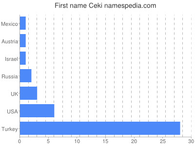 Given name Ceki