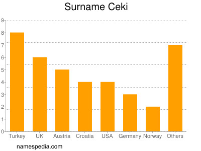 Familiennamen Ceki