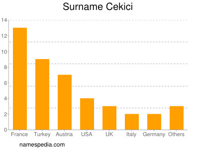 Familiennamen Cekici