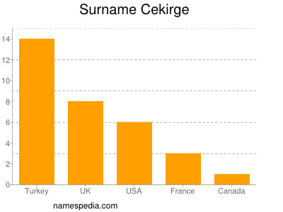 Familiennamen Cekirge