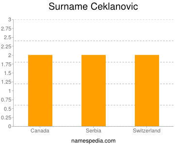 Familiennamen Ceklanovic