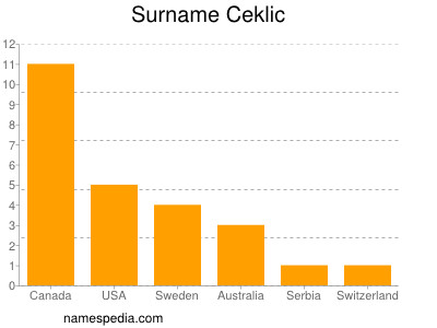 Familiennamen Ceklic