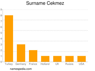 Surname Cekmez