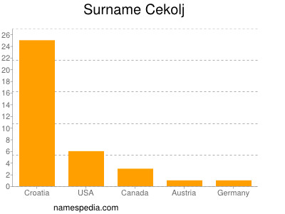 Familiennamen Cekolj