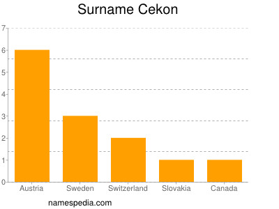 Surname Cekon