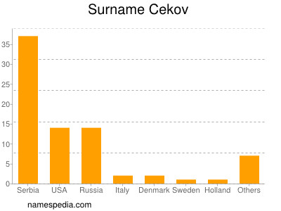 Familiennamen Cekov