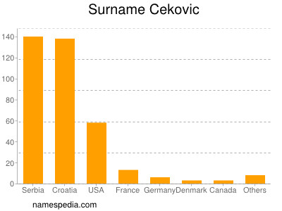 Familiennamen Cekovic