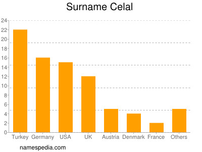 nom Celal