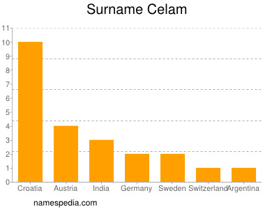 Familiennamen Celam