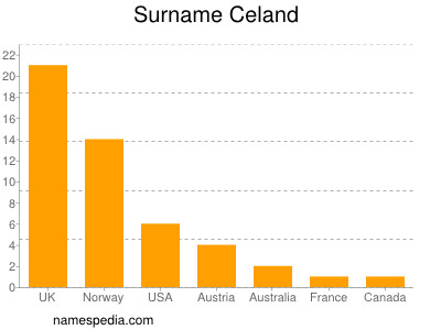 Familiennamen Celand