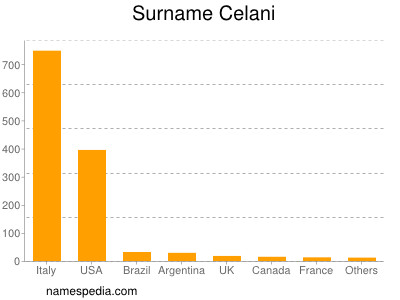 Familiennamen Celani