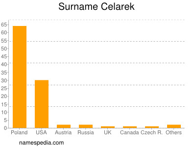 Familiennamen Celarek