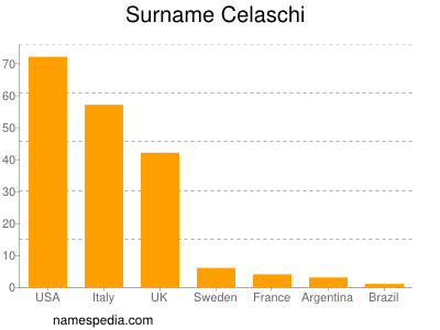 Familiennamen Celaschi