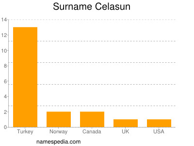 Familiennamen Celasun