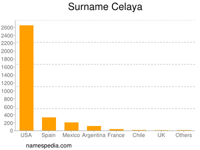 Familiennamen Celaya
