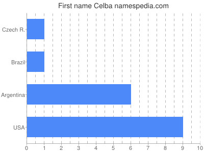 Vornamen Celba