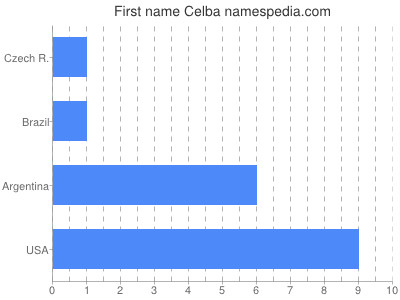 prenom Celba