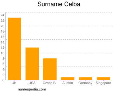 Familiennamen Celba