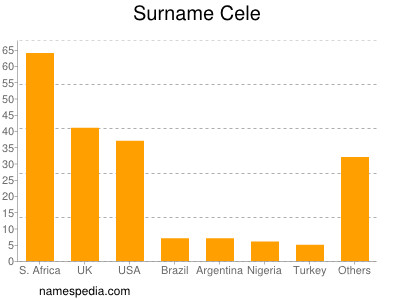 Surname Cele