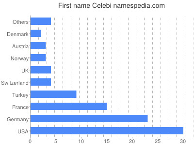 Vornamen Celebi