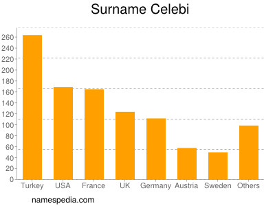 Familiennamen Celebi