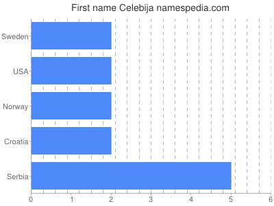 Given name Celebija