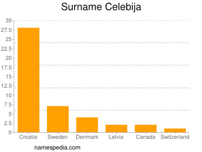 Familiennamen Celebija