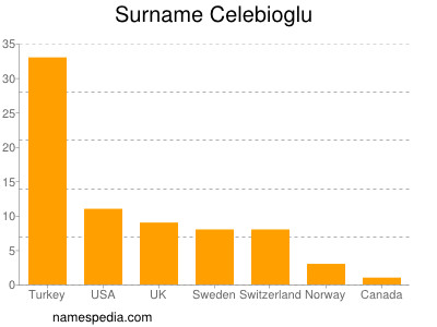 Familiennamen Celebioglu