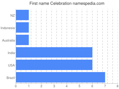 Given name Celebration